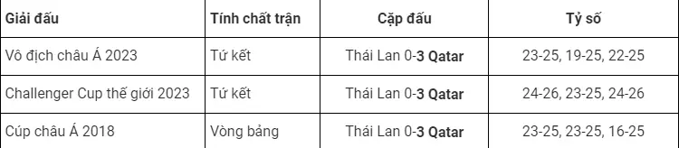  Đội bóng chuyền nam Thái Lan chạm trán ‘cơn ác mộng’ Qatar tại ASIAD 2023