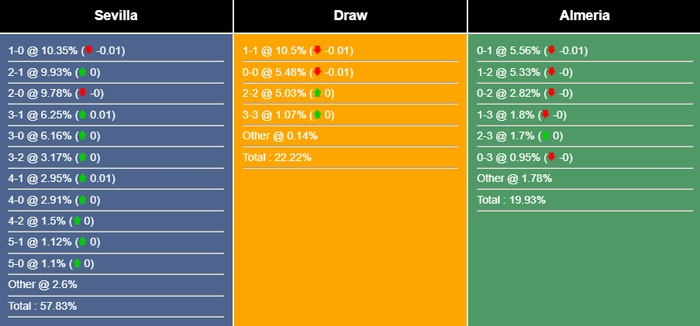 Nhận định, dự đoán Sevilla vs Almeria, 00h00 ngày 27/09/2023 332342